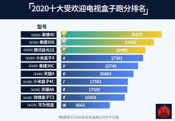 2021年电视盒子推荐：90天实测解答电视盒子哪款好？