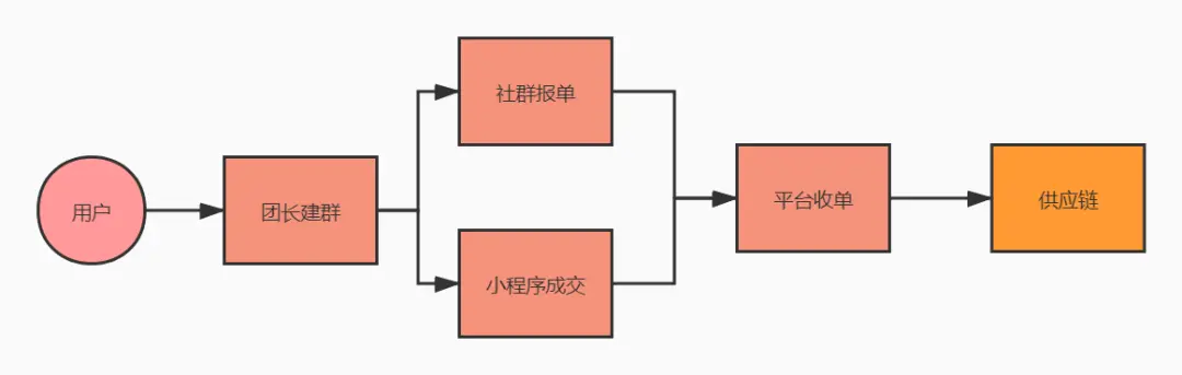 实战干货｜社群出货5000＋？三个实战经验轻松起盘社群团购