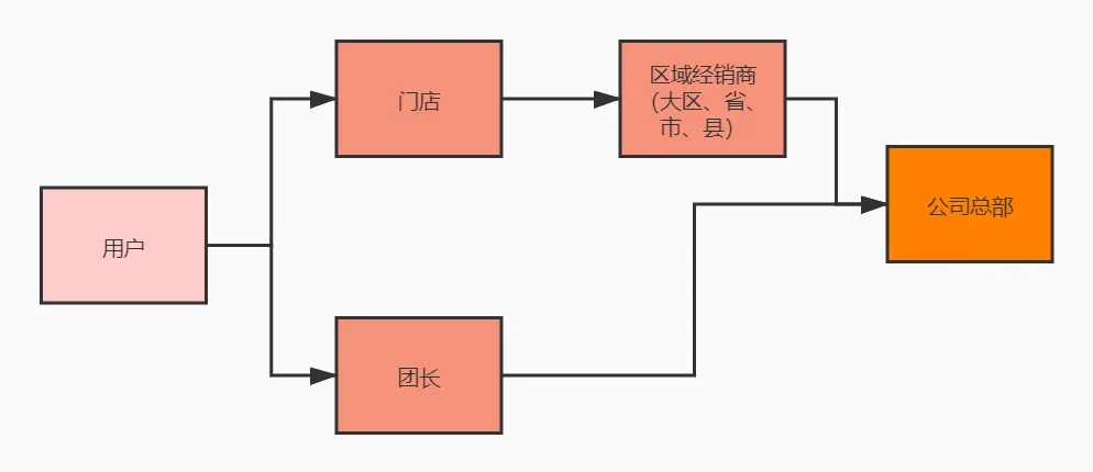 实战干货｜社群出货5000＋？三个实战经验轻松起盘社群团购