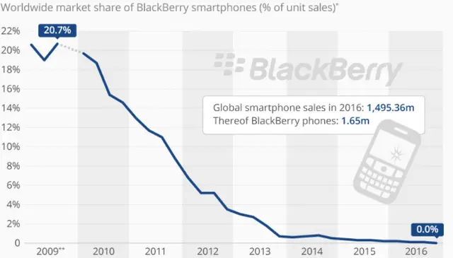 黑莓手机兴衰史：从世界之巅到烟消云散 黑莓经历了什么？