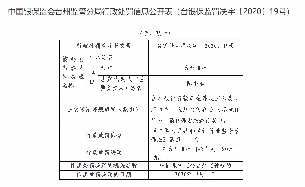 台州银行因贷款资金违规流入房地产市场等被罚80万元