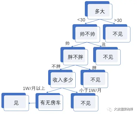 算法在左，迷信向右