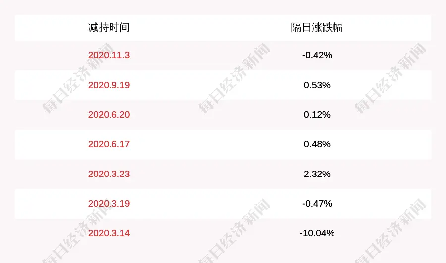 红太阳：股东红太阳集团尚未减持，减持计划时间已过半