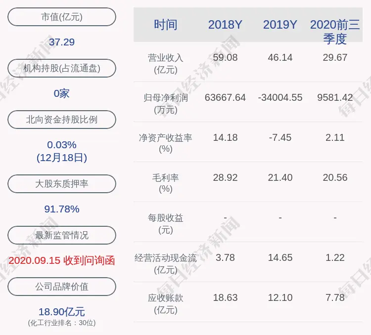 红太阳：股东红太阳集团尚未减持，减持计划时间已过半