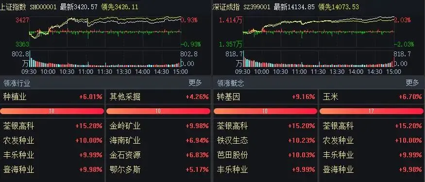 创业板大涨3.66％，在大金融稳坐不动的情况下能否打响翻身仗？