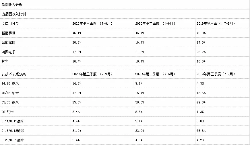 内忧未解再爆外患，被列入实体清单后，中芯国际回应无不利影响！