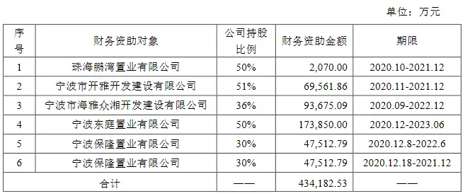 雅戈尔：向2家公司提供财务资助 金额合计22.14亿元