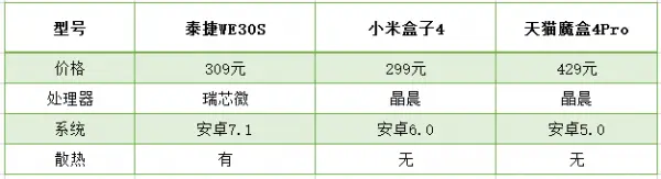 电视盒子什么品牌好？小米、天猫和泰捷中肯评价，不捧不吹！