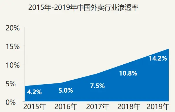 和易生活：乡镇外卖已被推向巨大的风口