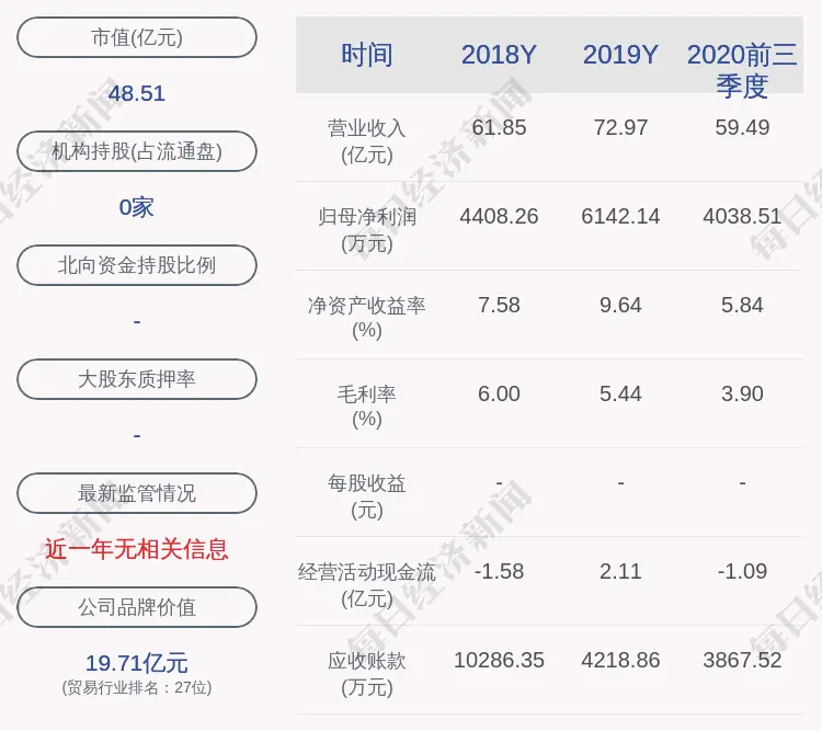 上海物贸：公司获得政府补助共计约951万元