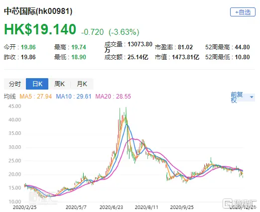 瑞信：升中芯（0981.HK）评级至“中性” 目标价19.6港元