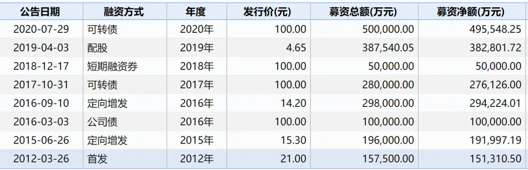 “顶流”上位二股东！高瓴158亿“补票”隆基