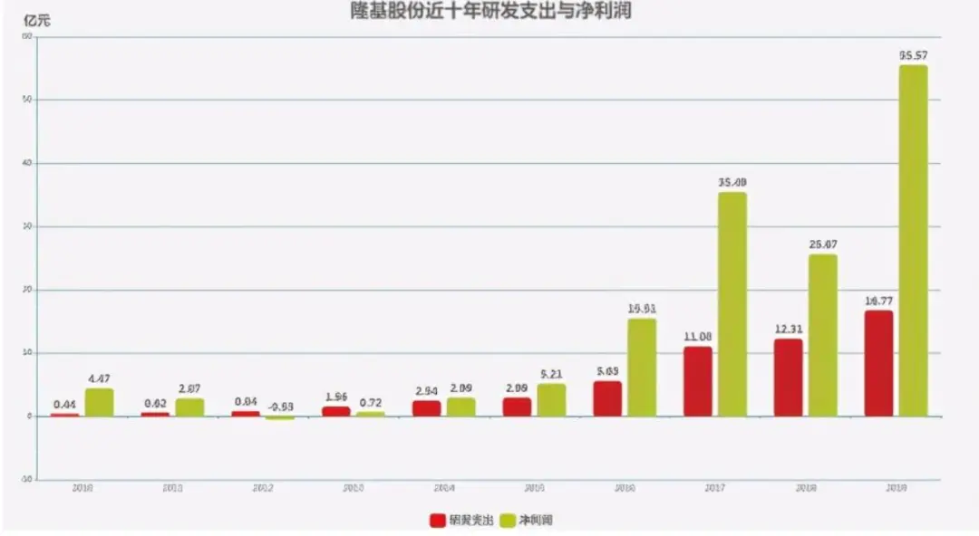 “顶流”上位二股东！高瓴158亿“补票”隆基