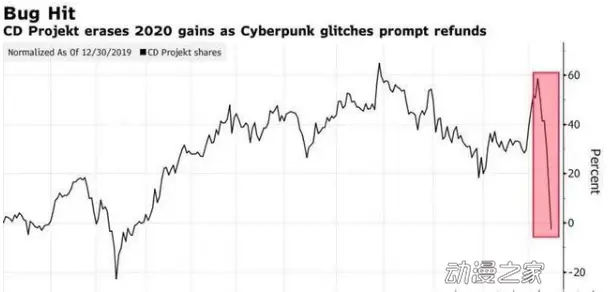 因投资者对《赛博朋克2077》不满 CDPR将面临集体诉讼