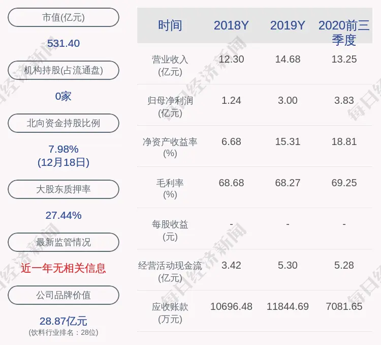 百润股份：控股股东、实际控制人刘晓东约2424万股解除质押