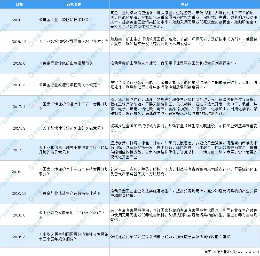 2021年中国黄金行业最新政策汇总一览（图）