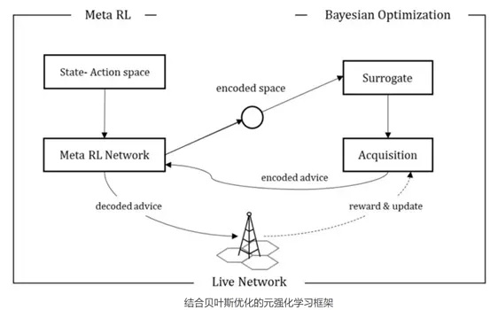 目标任务都不知道，还让我去竞争SOTA？记华为诺亚夺冠NeurIPS黑盒优化比赛