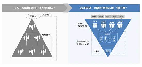 “共同成长” 远洋集团的组织战略发展观