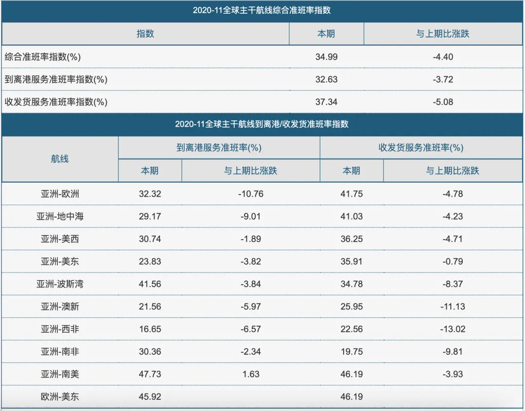 集装箱班轮公司准班率下降至历史低点！｜航运界