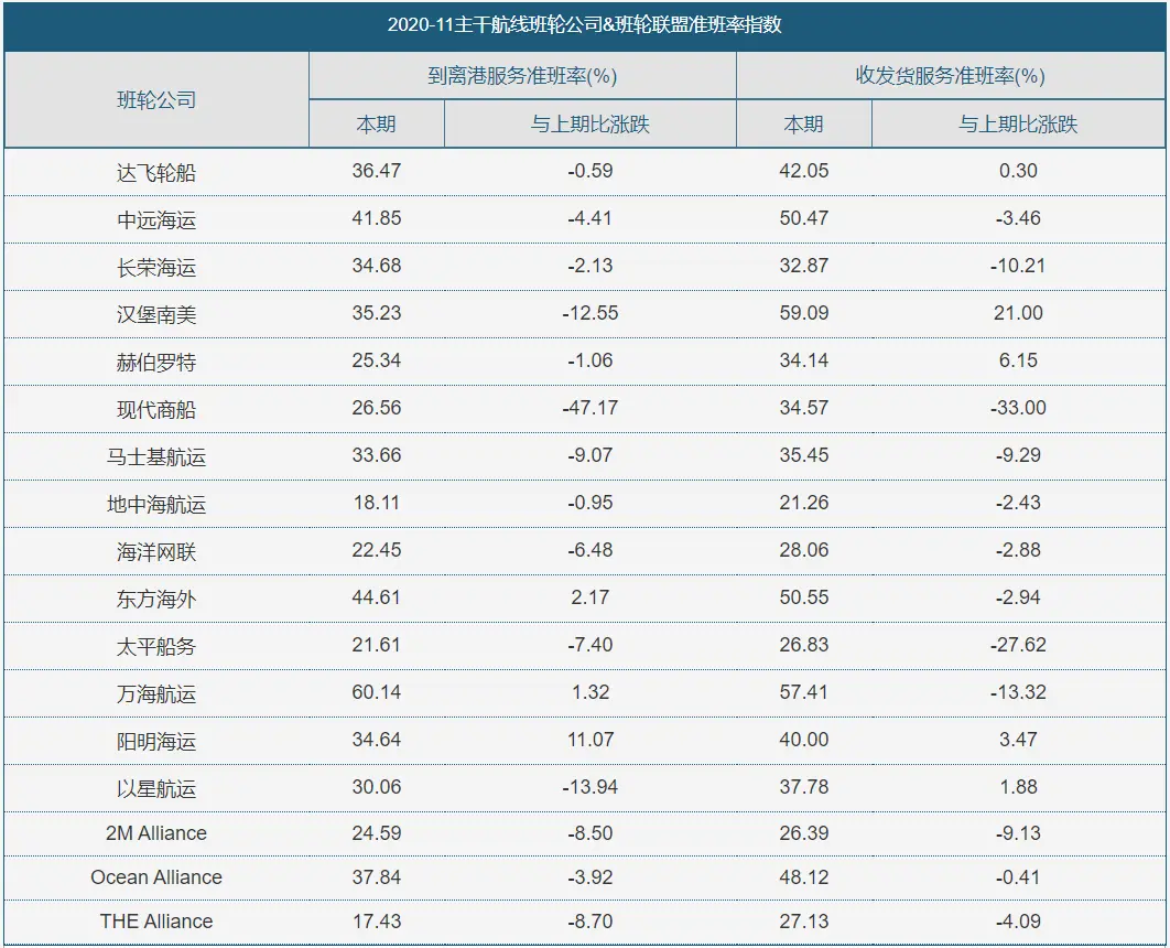 集装箱班轮公司准班率下降至历史低点！｜航运界