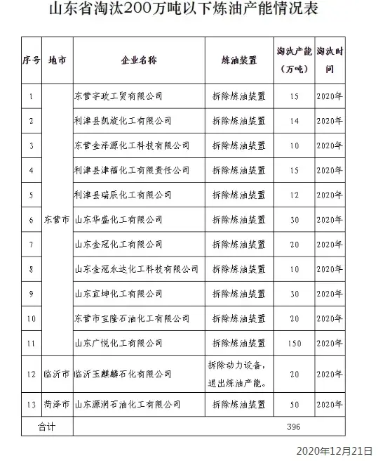 公示！山东淘汰396万吨炼油产能，涉13家企业