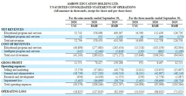 安博教育营收下滑亏损不止 第三财季亏8453万元