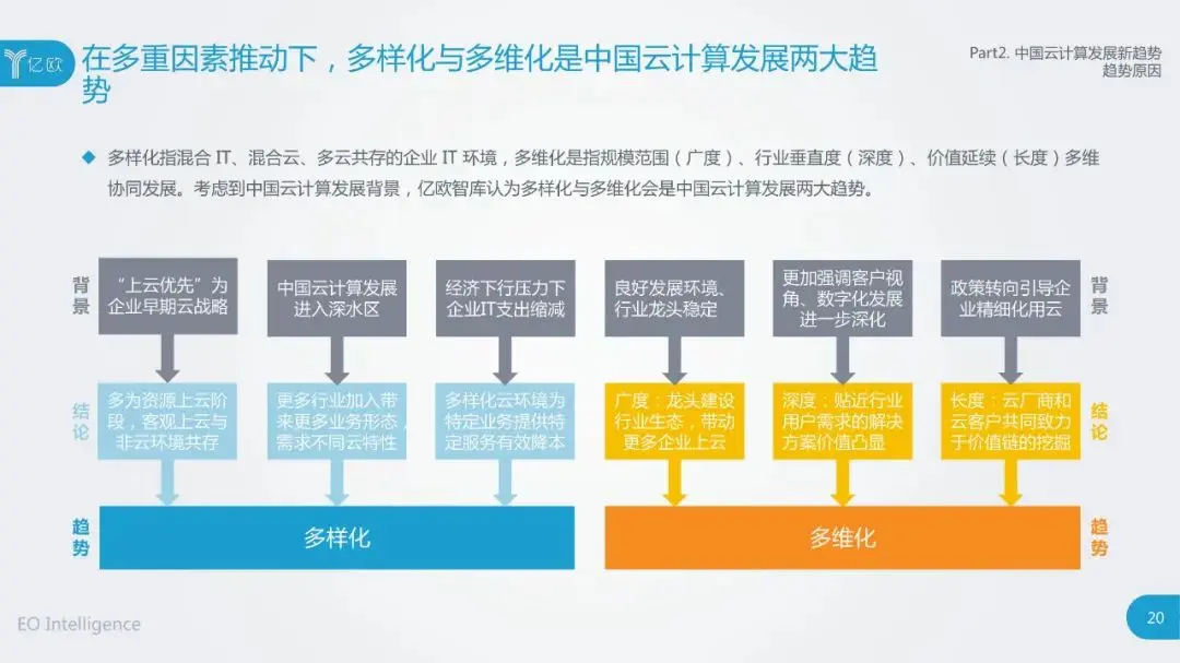 干货：2020中国云计算行业研究报告