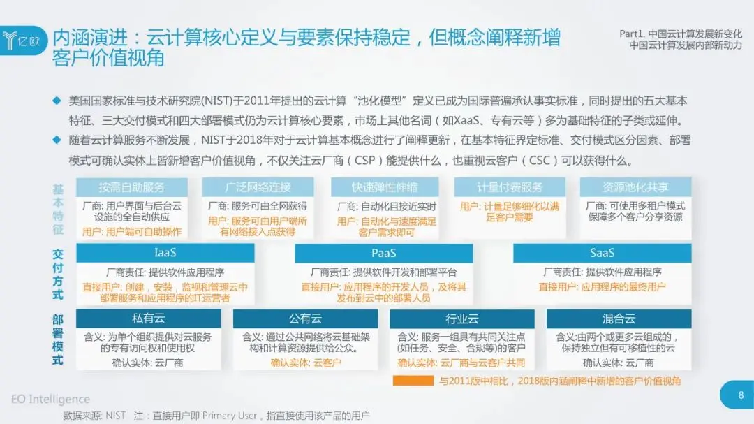 干货：2020中国云计算行业研究报告