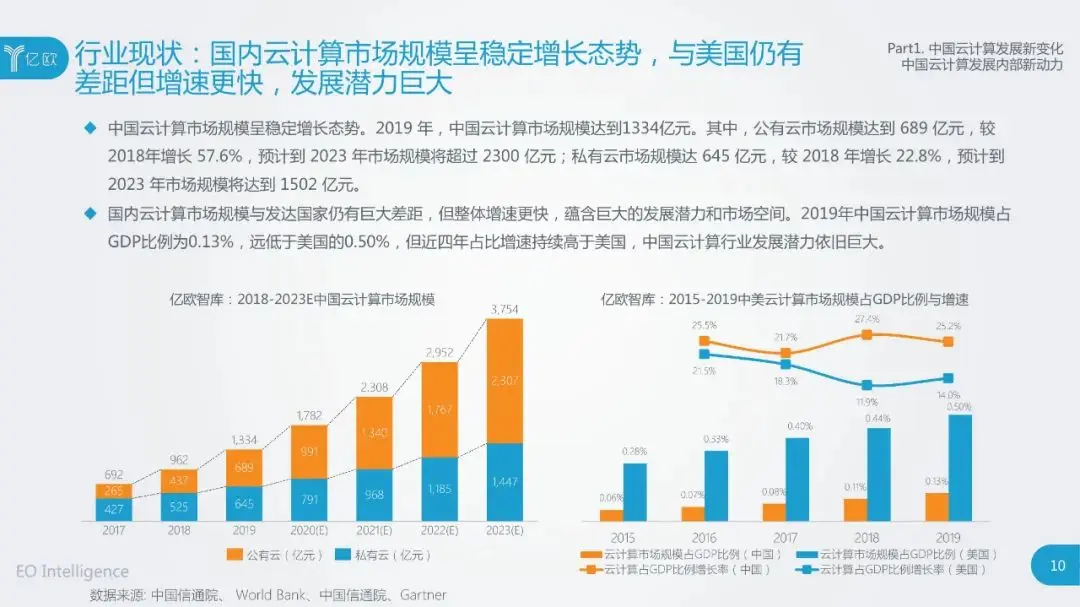 干货：2020中国云计算行业研究报告