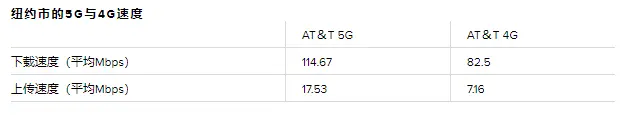 外媒：iPhone 12很棒，但不是因为5G