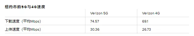 外媒：iPhone 12很棒，但不是因为5G