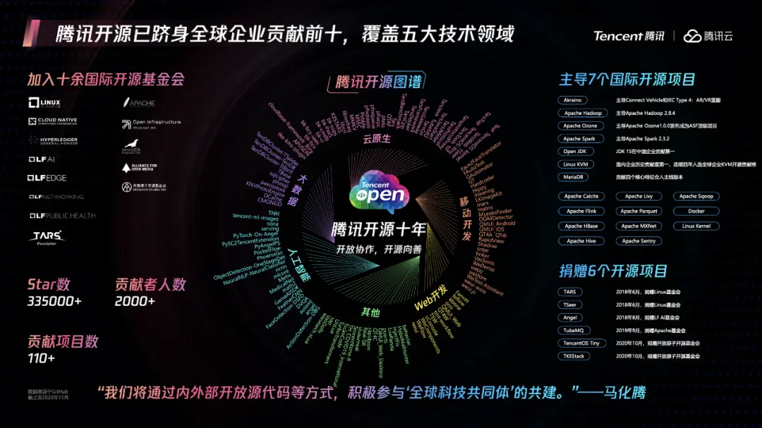跻身全球企业贡献前十，腾讯发布开源十年图谱！