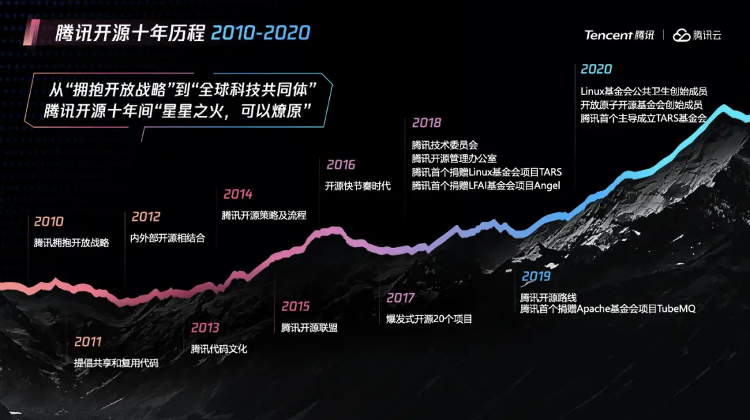 跻身全球企业贡献前十，腾讯发布开源十年图谱！
