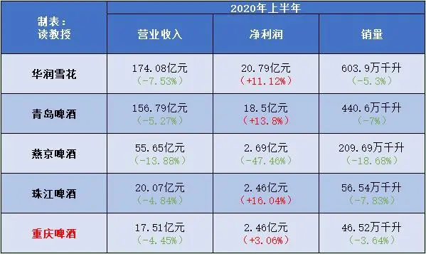 年销近100万千升，西南“啤酒之王”走向全国，欲挑战雪花青岛百威