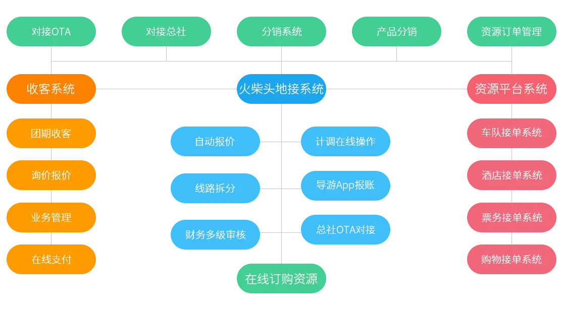 基于saas系统为旅游企业提供一站式信息化解决方案