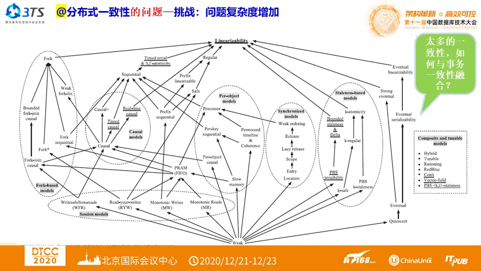 首次揭秘：腾讯TDSQL分布式多级一致性数据库系统技术