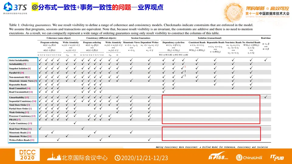 首次揭秘：腾讯TDSQL分布式多级一致性数据库系统技术