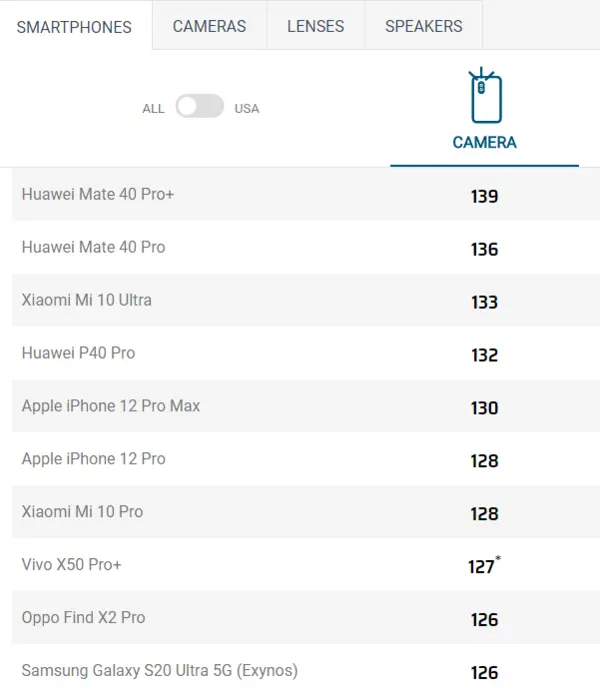 华为Mate 40 Pro＋DxOMark分数公布：总分139登顶排行榜