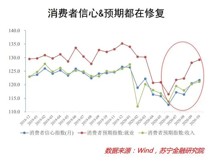 财经猎豹丨研究显示中国零售业线下渠道强势反弹，消费者偏好呈三大变化