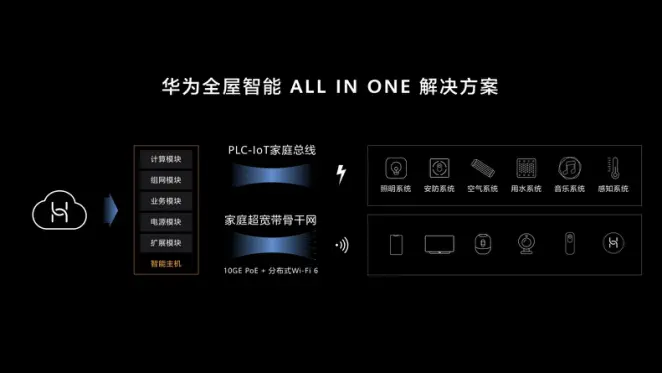 最前线｜华为推出全屋智能ALL IN ONE解决方案，争夺智能家居入口