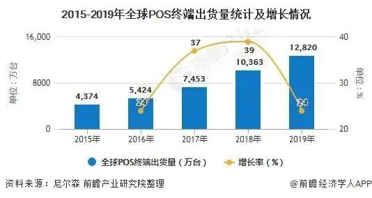 支付行业大有可为！未来POS市场需求将近4亿台