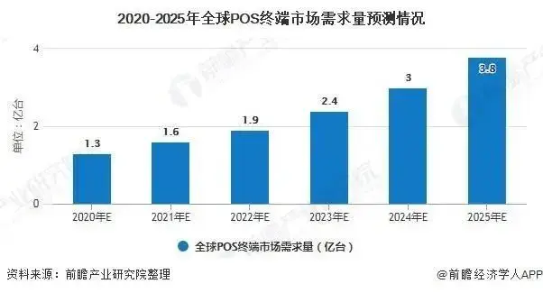 支付行业大有可为！未来POS市场需求将近4亿台