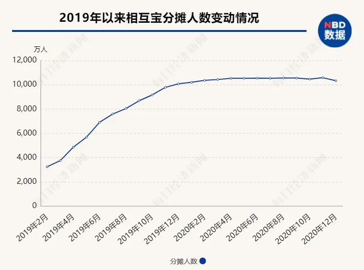 头部网络互助平台用户规模现下滑迹象 是“正常波动”还是“拐点已至”？