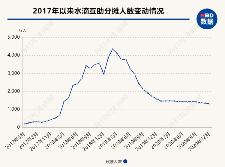 头部网络互助平台用户规模现下滑迹象 是“正常波动”还是“拐点已至”？