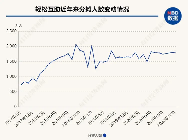 头部网络互助平台用户规模现下滑迹象 是“正常波动”还是“拐点已至”？