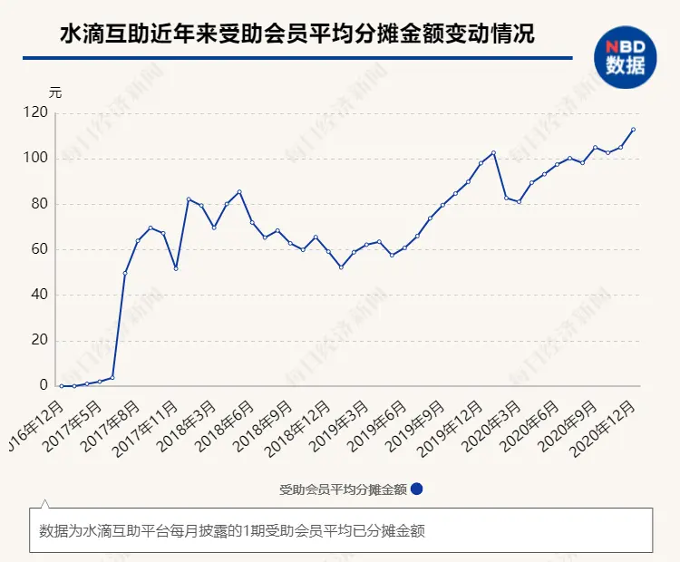 头部网络互助平台用户规模现下滑迹象 是“正常波动”还是“拐点已至”？