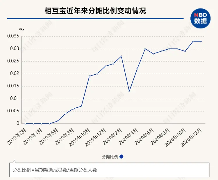 头部网络互助平台用户规模现下滑迹象 是“正常波动”还是“拐点已至”？