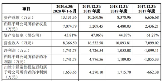 创耀科技业绩依赖“公司A”：且存在重大关联交易