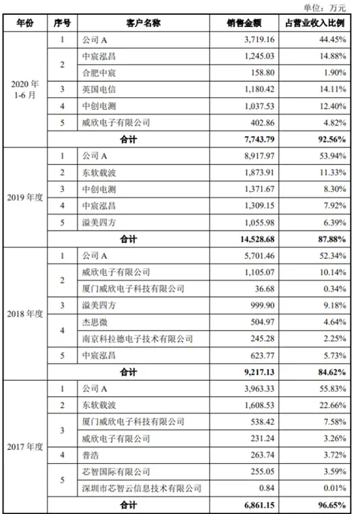 创耀科技业绩依赖“公司A”：且存在重大关联交易