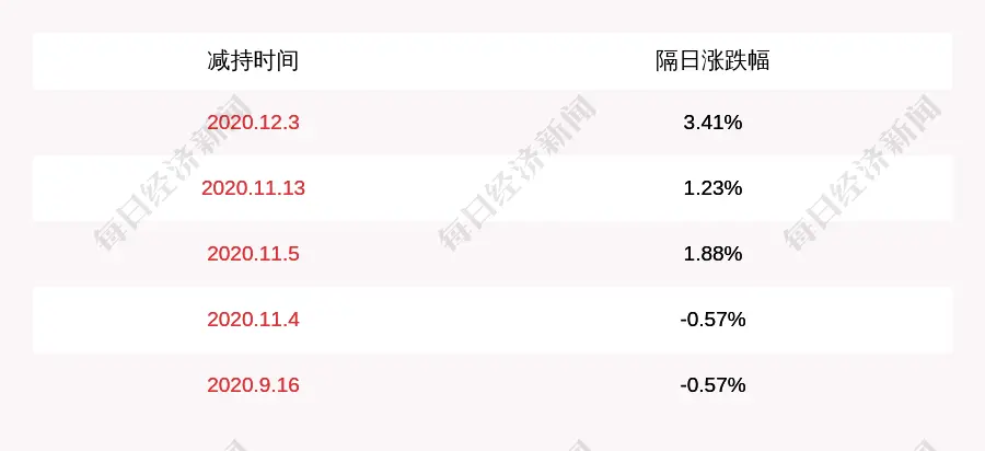 伟星新材：三位一致行动人股东持股比例被动稀释，减少1％